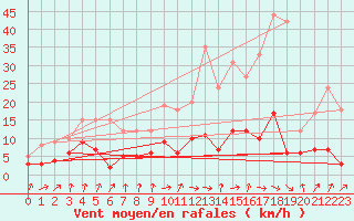 Courbe de la force du vent pour Vichy (03)