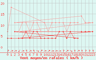 Courbe de la force du vent pour Novo Mesto