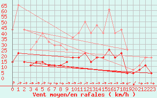 Courbe de la force du vent pour Pobra de Trives, San Mamede