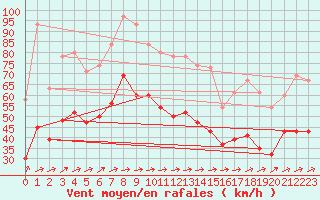 Courbe de la force du vent pour Weybourne