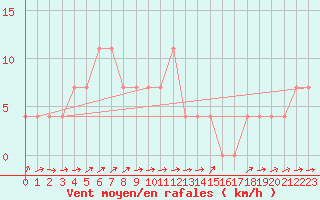 Courbe de la force du vent pour Kufstein