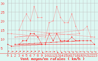 Courbe de la force du vent pour Mont-de-Marsan (40)