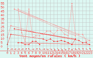 Courbe de la force du vent pour Delemont