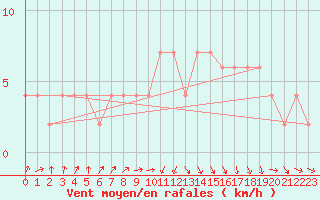Courbe de la force du vent pour Sennybridge