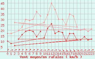 Courbe de la force du vent pour Nancy - Ochey (54)