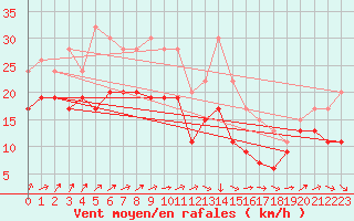 Courbe de la force du vent pour Manston (UK)