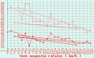 Courbe de la force du vent pour Rnenberg