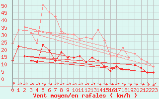 Courbe de la force du vent pour Schauenburg-Elgershausen