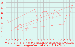 Courbe de la force du vent pour Lerida (Esp)