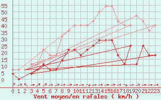 Courbe de la force du vent pour Karasjok