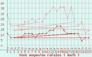 Courbe de la force du vent pour Marienberg