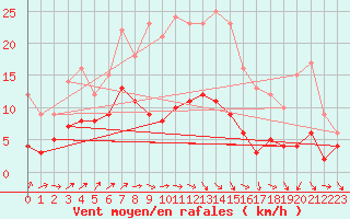 Courbe de la force du vent pour Muensingen-Apfelstet