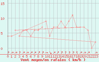 Courbe de la force du vent pour Murcia