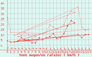 Courbe de la force du vent pour Reims-Prunay (51)