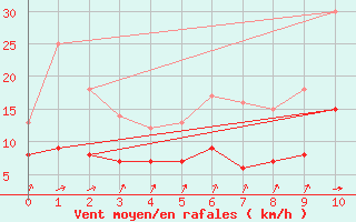 Courbe de la force du vent pour Prveranges (18)