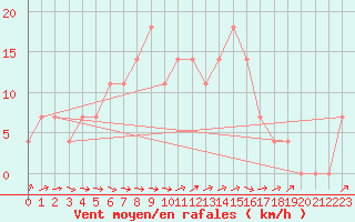 Courbe de la force du vent pour Palic