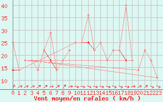 Courbe de la force du vent pour Fokstua Ii