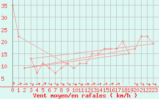 Courbe de la force du vent pour Ponza