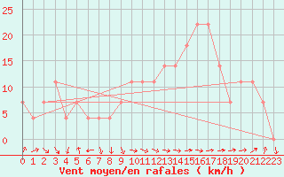 Courbe de la force du vent pour Finner