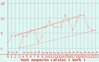 Courbe de la force du vent pour Tain Range