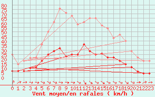 Courbe de la force du vent pour Llanes