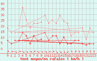 Courbe de la force du vent pour Llanes