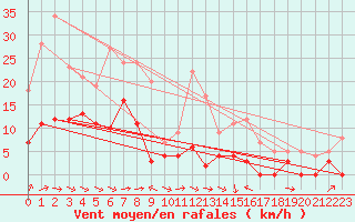 Courbe de la force du vent pour Col des Saisies (73)