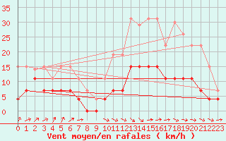 Courbe de la force du vent pour Dax (40)