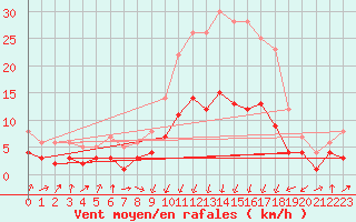 Courbe de la force du vent pour Plauen