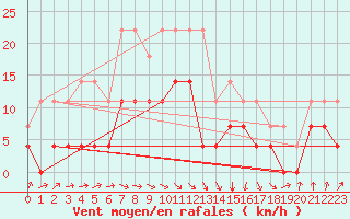 Courbe de la force du vent pour San Vicente de la Barquera