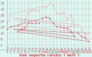 Courbe de la force du vent pour Gruenow