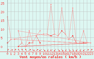Courbe de la force du vent pour Fribourg / Posieux