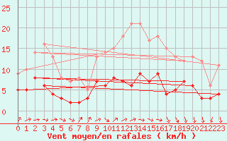 Courbe de la force du vent pour Trappes (78)