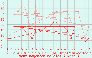 Courbe de la force du vent pour Koksijde (Be)