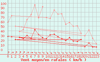 Courbe de la force du vent pour Dax (40)