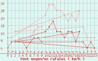 Courbe de la force du vent pour Deva