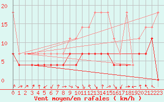 Courbe de la force du vent pour Nuerburg-Barweiler