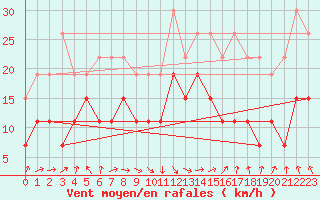 Courbe de la force du vent pour Saint-Dizier (52)