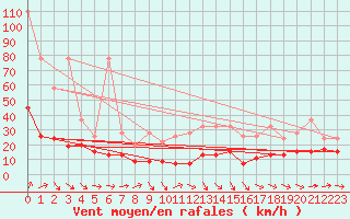 Courbe de la force du vent pour Laegern