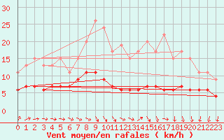 Courbe de la force du vent pour Tours (37)