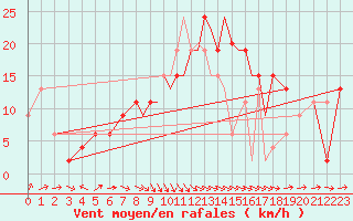 Courbe de la force du vent pour Shoream (UK)