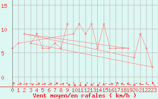 Courbe de la force du vent pour Edinburgh (UK)