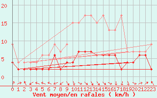 Courbe de la force du vent pour Ble - Binningen (Sw)