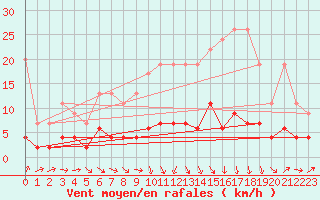 Courbe de la force du vent pour Ble - Binningen (Sw)