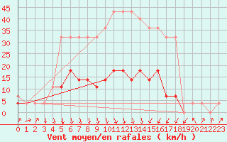 Courbe de la force du vent pour Voru