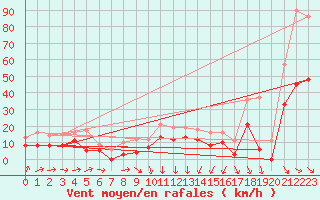 Courbe de la force du vent pour Perpignan (66)