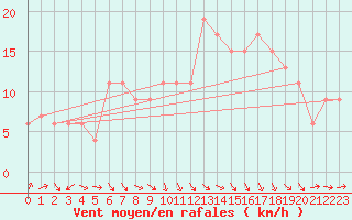 Courbe de la force du vent pour Leeming