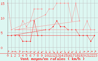 Courbe de la force du vent pour Interlaken