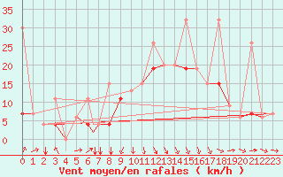 Courbe de la force du vent pour Al Hoceima
