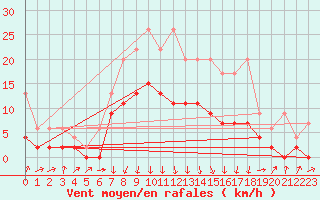 Courbe de la force du vent pour Einsiedeln